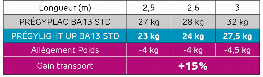 Prégylightplaque allégée comparatif vs Prégyplac