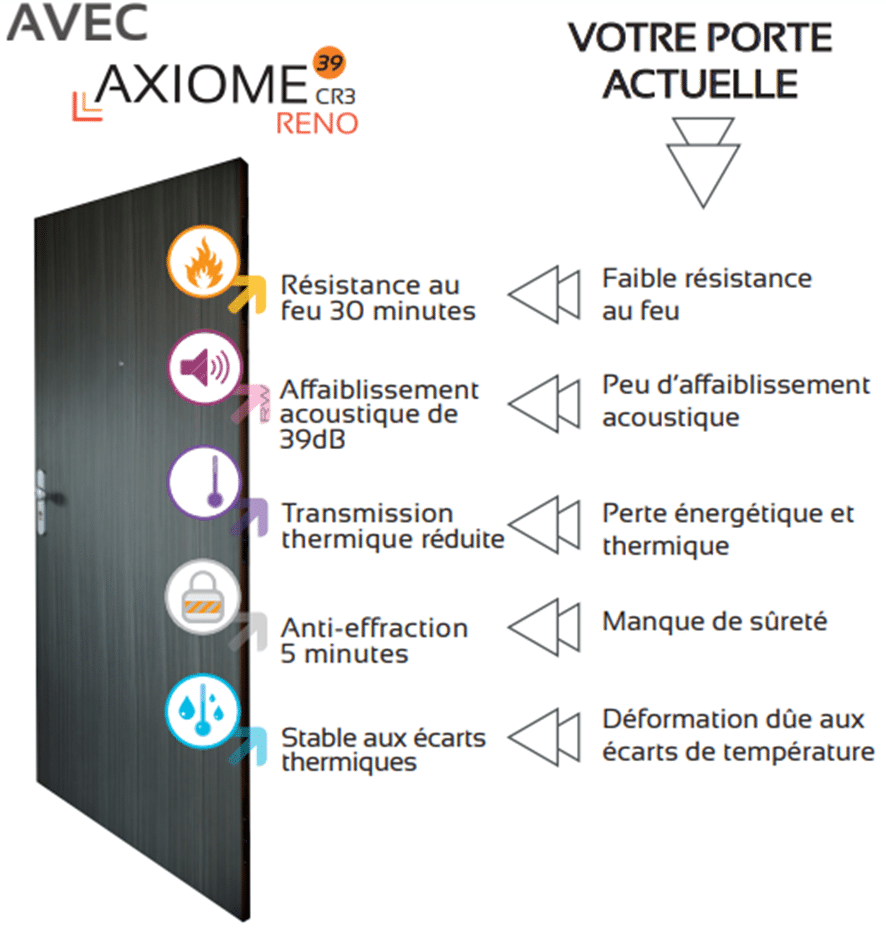 avantages porte palière Axiome 39 RENO CR3