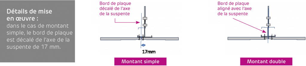 détail de mise en œuvre suspente PM35 siniat plafond sur montant simple ou montant double